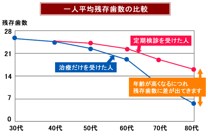 残存歯数のグラフ